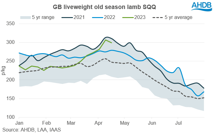 line graph tracking old season lamb liveweight prices